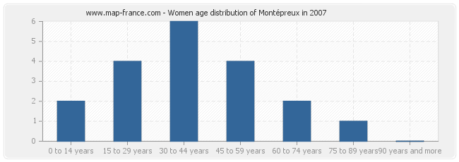 Women age distribution of Montépreux in 2007