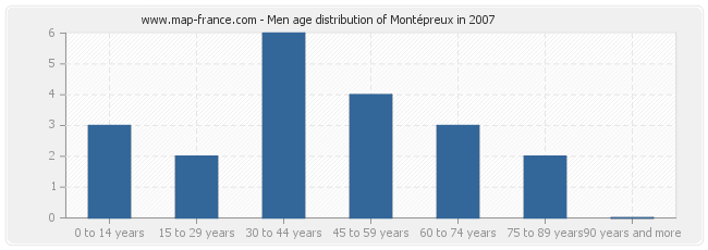 Men age distribution of Montépreux in 2007