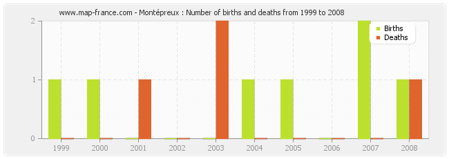 Montépreux : Number of births and deaths from 1999 to 2008