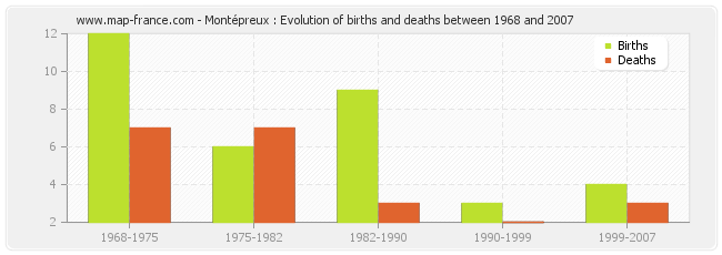 Montépreux : Evolution of births and deaths between 1968 and 2007