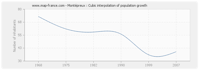 Montépreux : Cubic interpolation of population growth