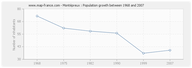 Population Montépreux