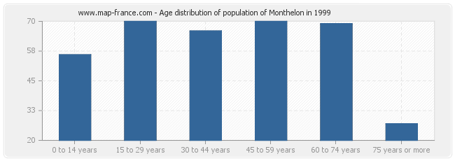 Age distribution of population of Monthelon in 1999