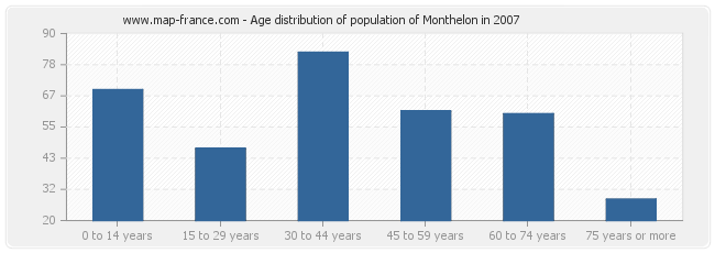 Age distribution of population of Monthelon in 2007