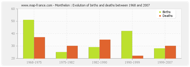 Monthelon : Evolution of births and deaths between 1968 and 2007