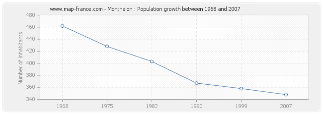 Population Monthelon