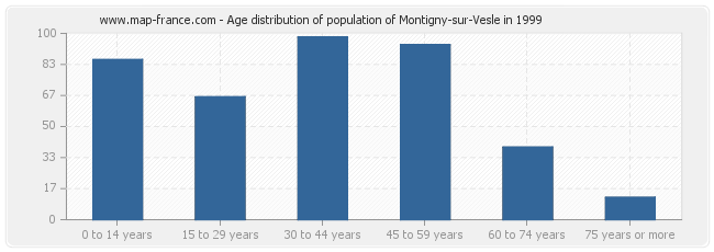 Age distribution of population of Montigny-sur-Vesle in 1999