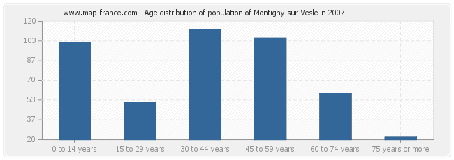 Age distribution of population of Montigny-sur-Vesle in 2007