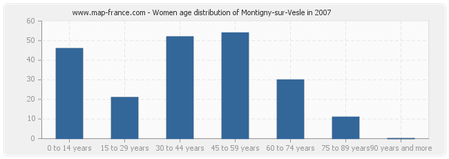 Women age distribution of Montigny-sur-Vesle in 2007