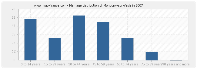 Men age distribution of Montigny-sur-Vesle in 2007