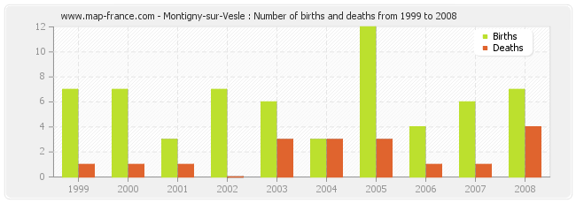 Montigny-sur-Vesle : Number of births and deaths from 1999 to 2008