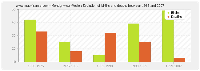 Montigny-sur-Vesle : Evolution of births and deaths between 1968 and 2007