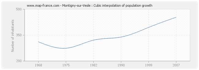 Montigny-sur-Vesle : Cubic interpolation of population growth