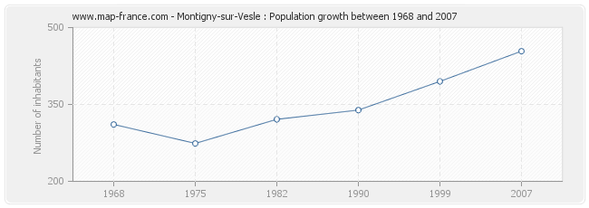 Population Montigny-sur-Vesle