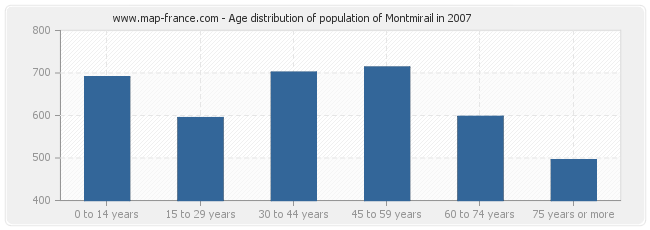 Age distribution of population of Montmirail in 2007