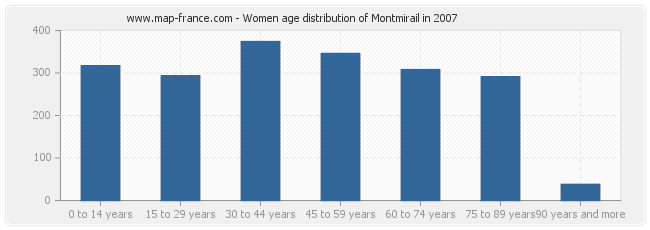 Women age distribution of Montmirail in 2007