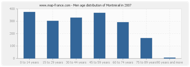 Men age distribution of Montmirail in 2007