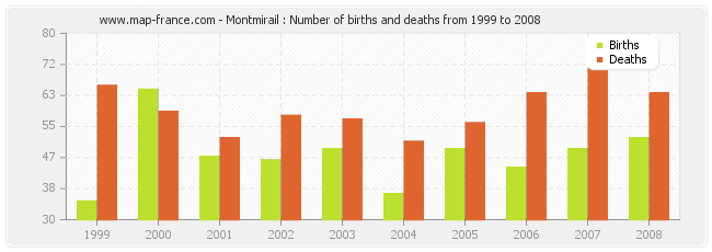 Montmirail : Number of births and deaths from 1999 to 2008