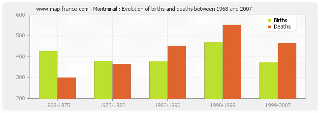Montmirail : Evolution of births and deaths between 1968 and 2007