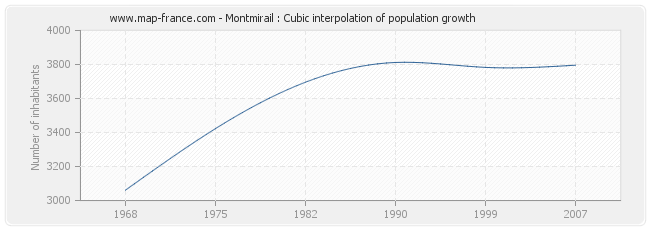 Montmirail : Cubic interpolation of population growth