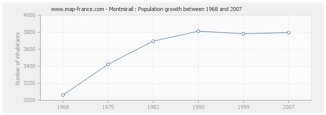 Population Montmirail