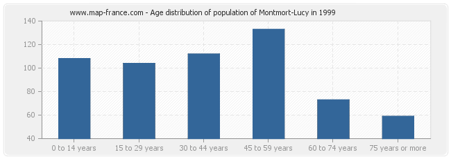 Age distribution of population of Montmort-Lucy in 1999