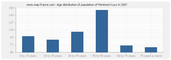 Age distribution of population of Montmort-Lucy in 2007