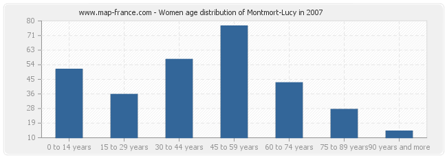 Women age distribution of Montmort-Lucy in 2007