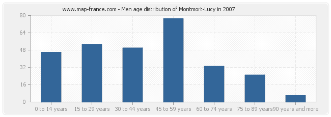 Men age distribution of Montmort-Lucy in 2007