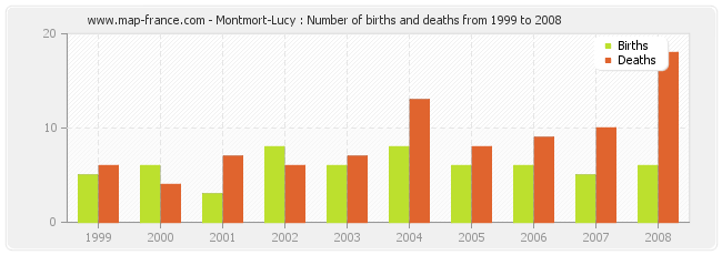 Montmort-Lucy : Number of births and deaths from 1999 to 2008