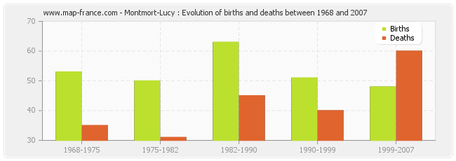Montmort-Lucy : Evolution of births and deaths between 1968 and 2007
