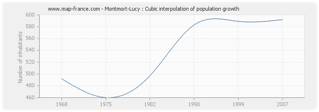 Montmort-Lucy : Cubic interpolation of population growth