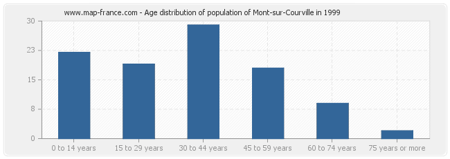 Age distribution of population of Mont-sur-Courville in 1999