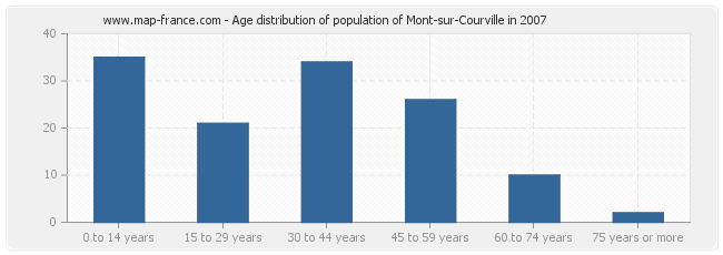 Age distribution of population of Mont-sur-Courville in 2007