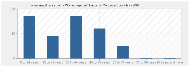 Women age distribution of Mont-sur-Courville in 2007