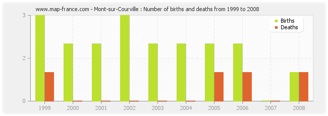 Mont-sur-Courville : Number of births and deaths from 1999 to 2008