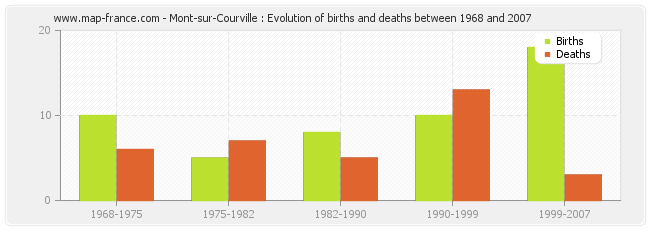 Mont-sur-Courville : Evolution of births and deaths between 1968 and 2007