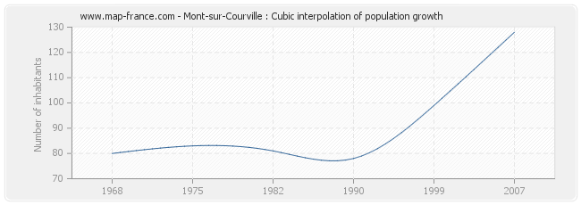 Mont-sur-Courville : Cubic interpolation of population growth