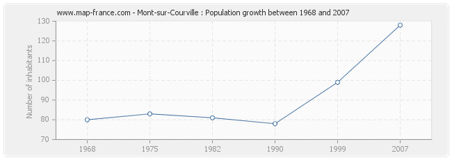 Population Mont-sur-Courville