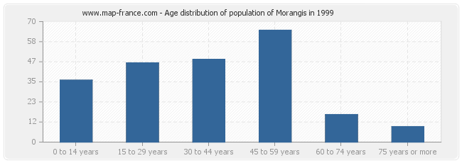 Age distribution of population of Morangis in 1999