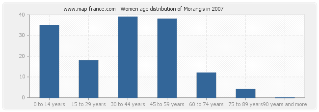 Women age distribution of Morangis in 2007