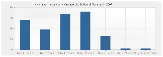 Men age distribution of Morangis in 2007