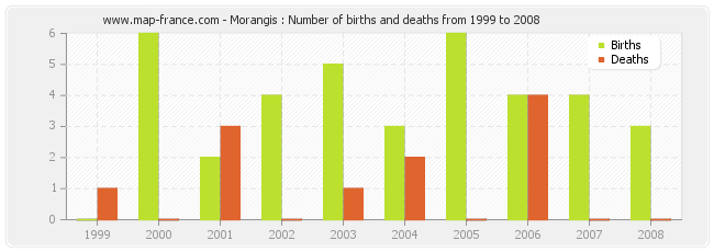Morangis : Number of births and deaths from 1999 to 2008