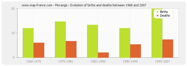 Morangis : Evolution of births and deaths between 1968 and 2007