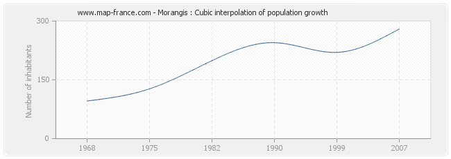 Morangis : Cubic interpolation of population growth