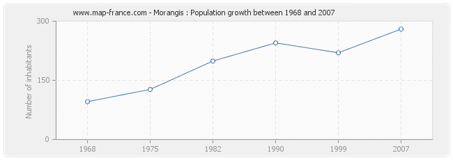 Population Morangis