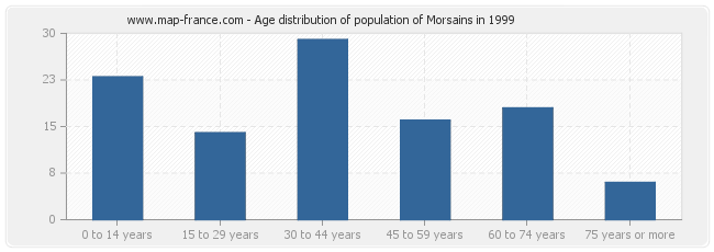 Age distribution of population of Morsains in 1999