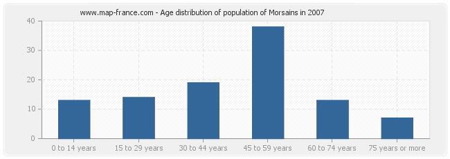 Age distribution of population of Morsains in 2007