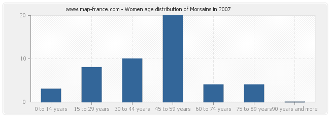 Women age distribution of Morsains in 2007