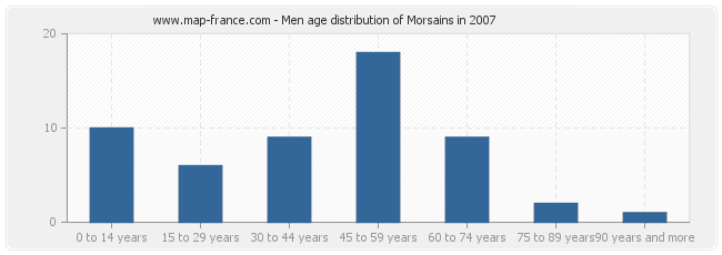 Men age distribution of Morsains in 2007